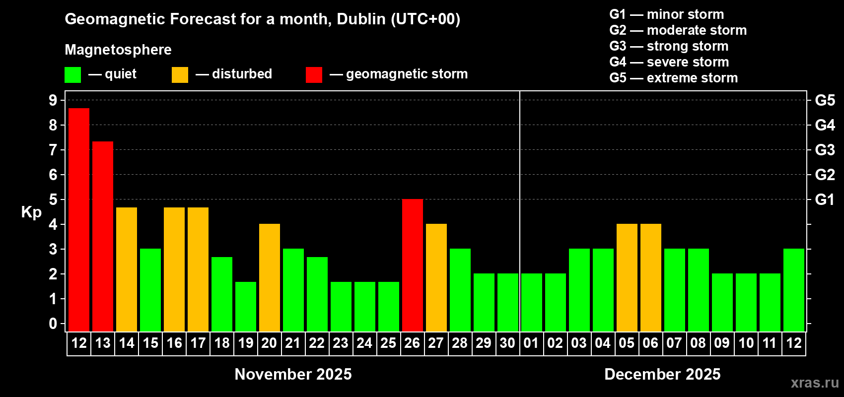 Forecast of the daily maximal value of geomagnetic index Kp for <b>1 month</b> (31 days) <b>from Nov 12, 2025 to Dec 12, 2025</b>