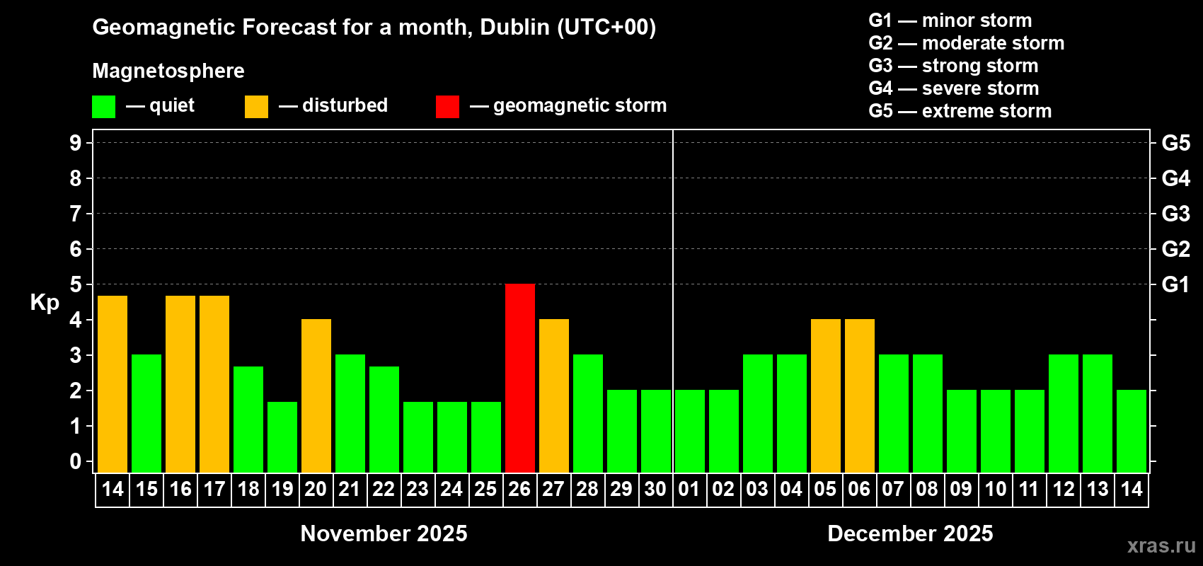 Forecast of the daily maximal value of geomagnetic index Kp for <b>1 month</b> (31 days) <b>from Nov 14, 2025 to Dec 14, 2025</b>