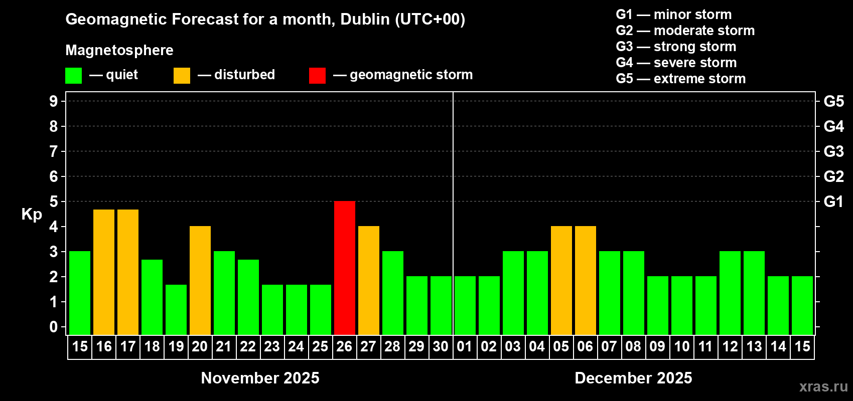 Forecast of the daily maximal value of geomagnetic index Kp for <b>1 month</b> (31 days) <b>from Nov 15, 2025 to Dec 15, 2025</b>