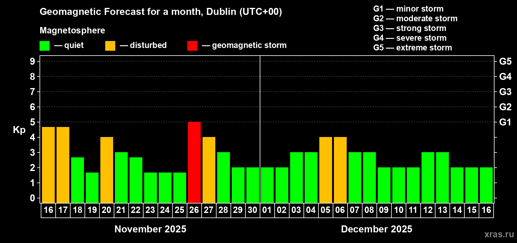 Forecast of the daily maximal value of geomagnetic index Kp for <b>1 month</b> (31 days) <b>from Nov 16, 2025 to Dec 16, 2025</b>