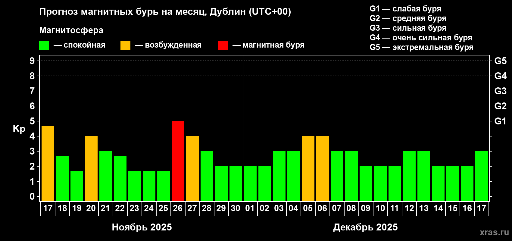 Прогноз максимального суточного геомагнитного индекса Kp на <b>1 месяц</b> (31 день) <b>с 17 ноября по 17 декабря 2025 г</b>