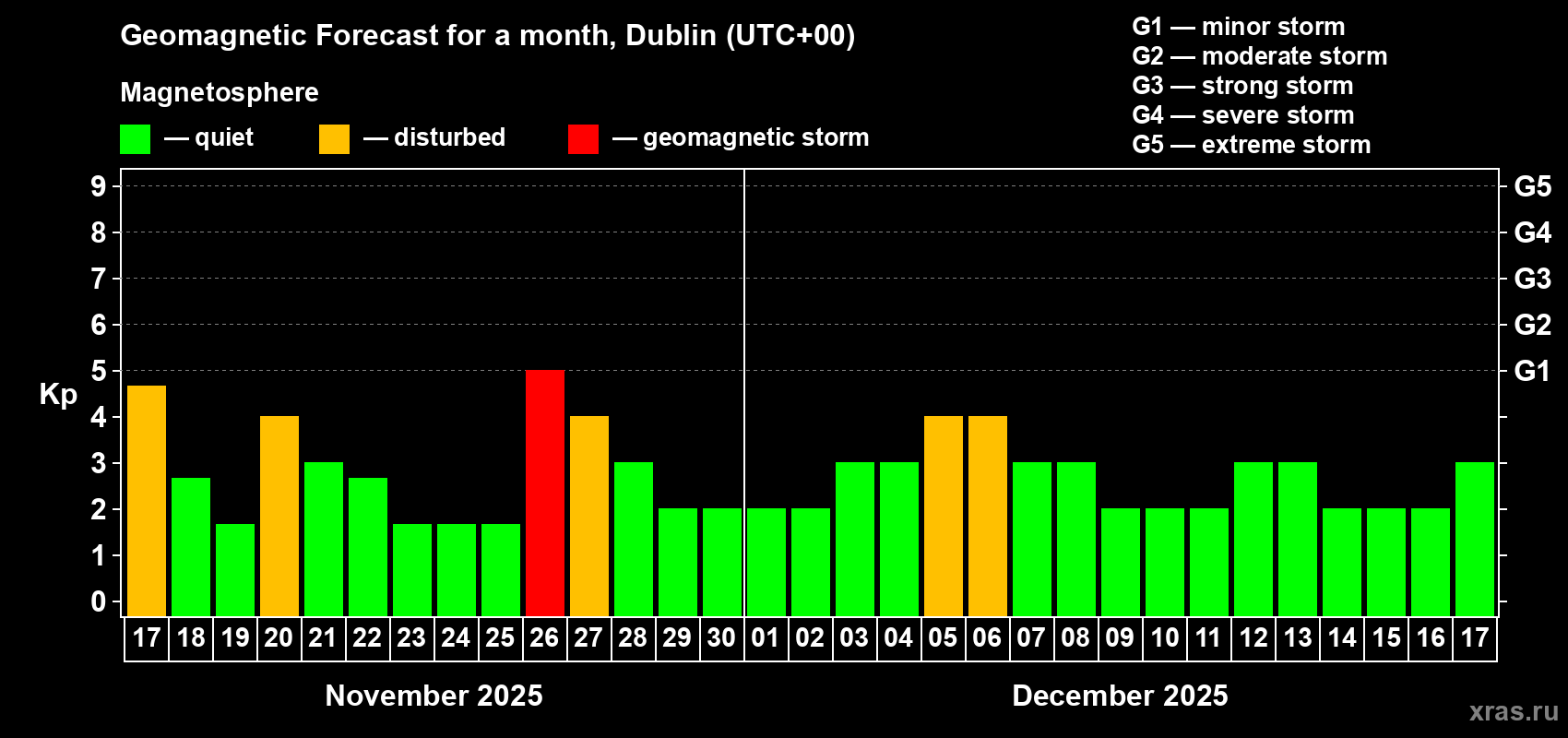 Forecast of the daily maximal value of geomagnetic index Kp for <b>1 month</b> (31 days) <b>from Nov 17, 2025 to Dec 17, 2025</b>