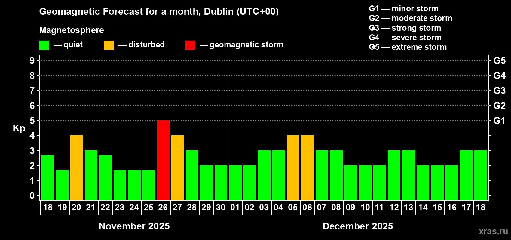 Forecast of the daily maximal value of geomagnetic index Kp for <b>1 month</b> (31 days) <b>from Nov 18, 2025 to Dec 18, 2025</b>