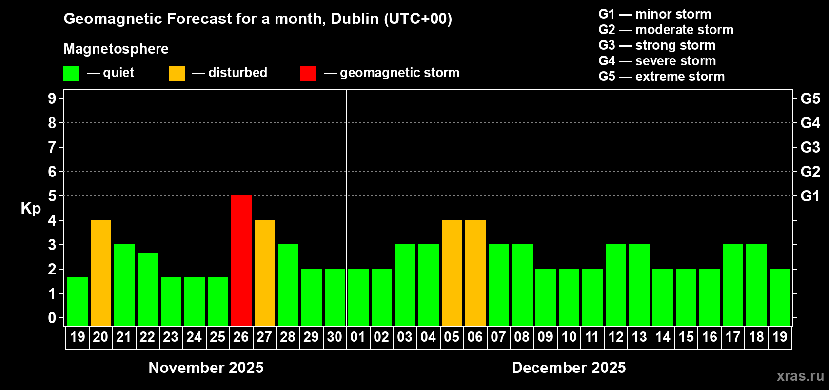 Forecast of the daily maximal value of geomagnetic index Kp for <b>1 month</b> (31 days) <b>from Nov 19, 2025 to Dec 19, 2025</b>