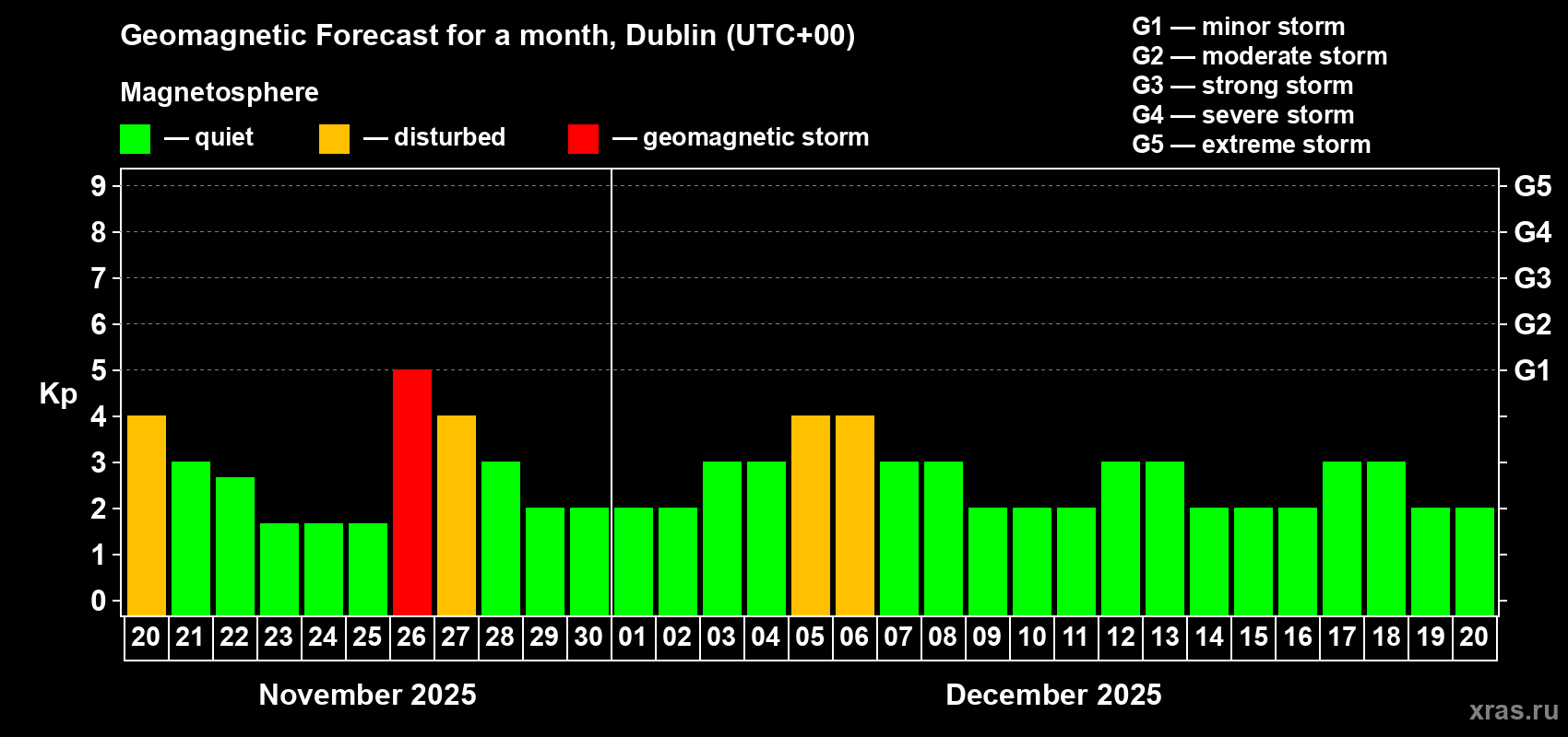 Forecast of the daily maximal value of geomagnetic index Kp for <b>1 month</b> (31 days) <b>from Nov 20, 2025 to Dec 20, 2025</b>