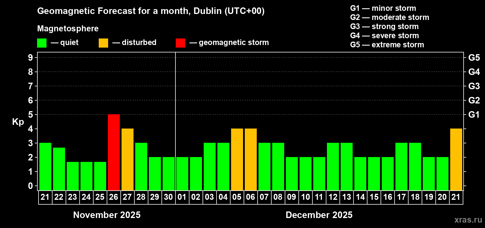 Forecast of the daily maximal value of geomagnetic index Kp for <b>1 month</b> (31 days) <b>from Nov 21, 2025 to Dec 21, 2025</b>