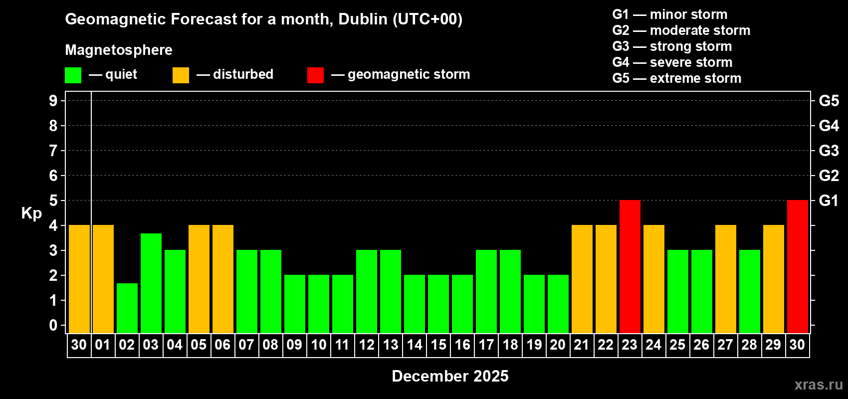 Forecast of the daily maximal value of geomagnetic index Kp for <b>1 month</b> (31 days) <b>from Nov 30, 2025 to Dec 30, 2025</b>