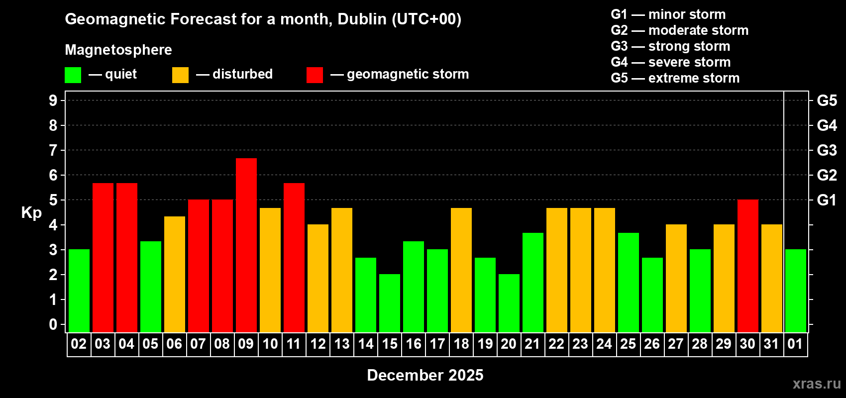 Forecast of the daily maximal value of geomagnetic index Kp for <b>1 month</b> (31 days) <b>from Dec 02, 2025 to Jan 01, 2026</b>