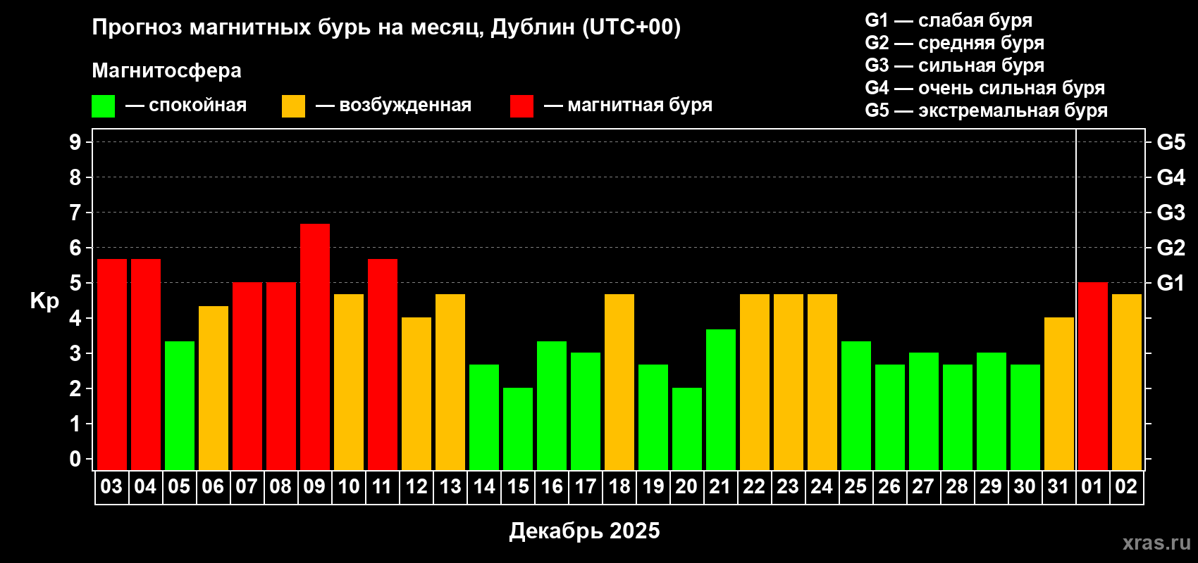 Прогноз максимального суточного геомагнитного индекса&nbsp;Kp на <b>1 месяц</b> (31 день) <b>с 03 декабря 2025 г по 02 января 2026 г</b>