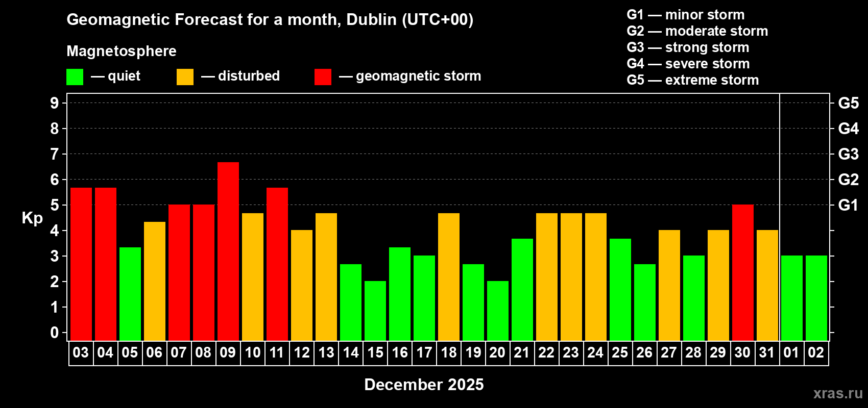 Forecast of the daily maximal value of geomagnetic index Kp for <b>1 month</b> (31 days) <b>from Dec 03, 2025 to Jan 02, 2026</b>