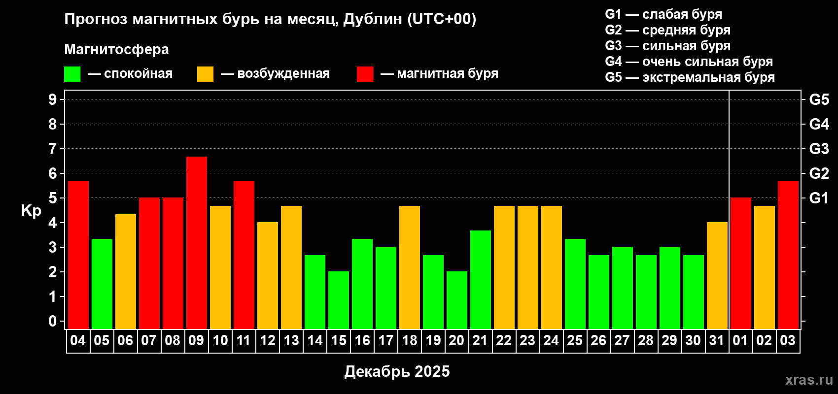 Прогноз максимального суточного геомагнитного индекса&nbsp;Kp на <b>1 месяц</b> (31 день) <b>с 04 декабря 2025 г по 03 января 2026 г</b>