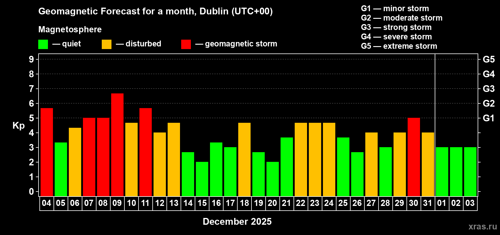 Forecast of the daily maximal value of geomagnetic index Kp for <b>1 month</b> (31 days) <b>from Dec 04, 2025 to Jan 03, 2026</b>