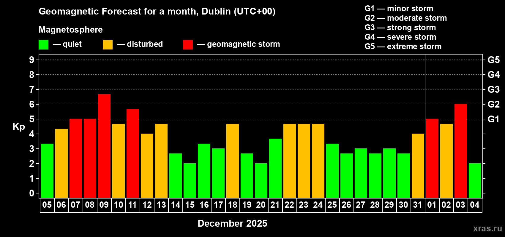 Forecast of the daily maximal value of geomagnetic index Kp for <b>1 month</b> (31 days) <b>from Dec 05, 2025 to Jan 04, 2026</b>
