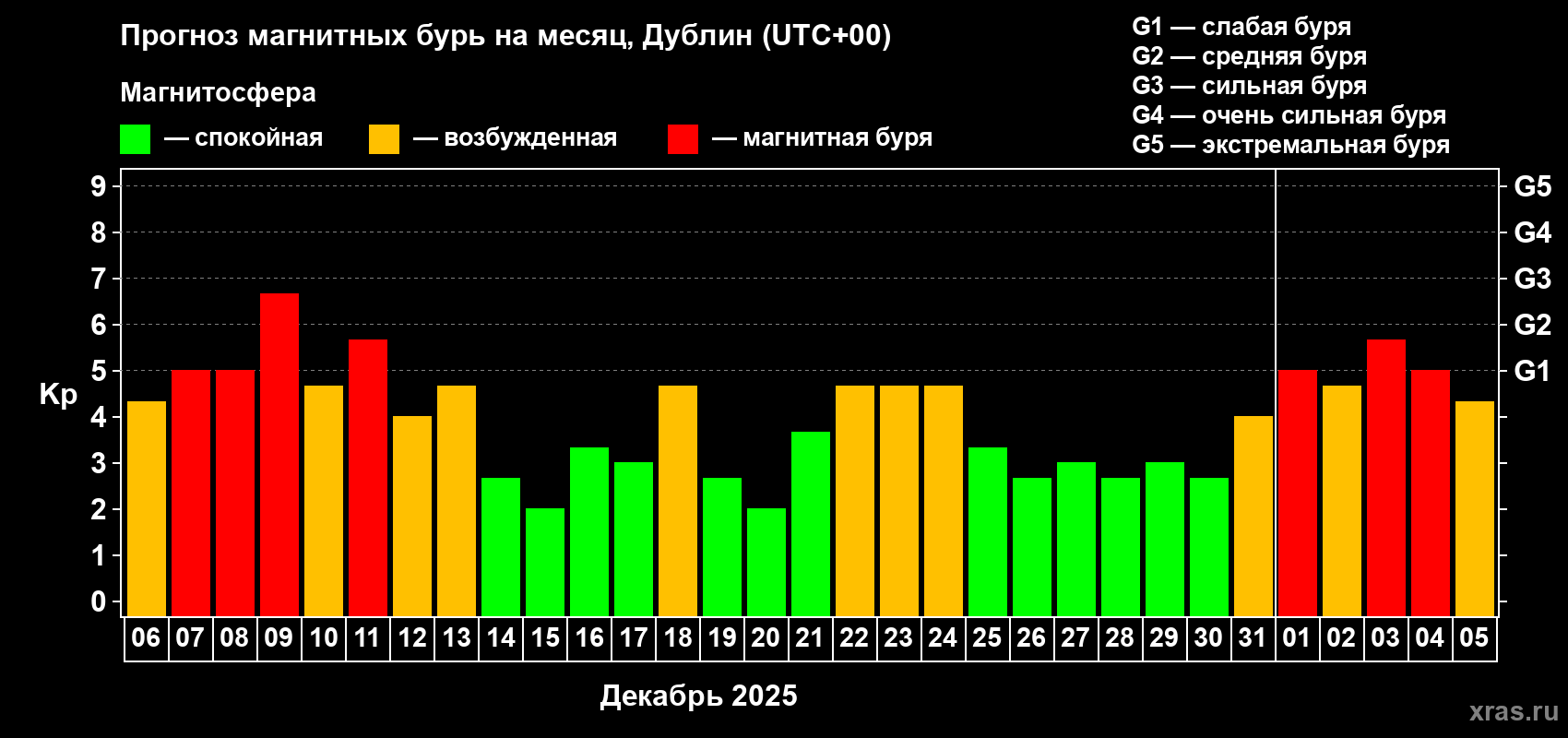 Прогноз максимального суточного геомагнитного индекса&nbsp;Kp на <b>1 месяц</b> (31 день) <b>с 06 декабря 2025 г по 05 января 2026 г</b>