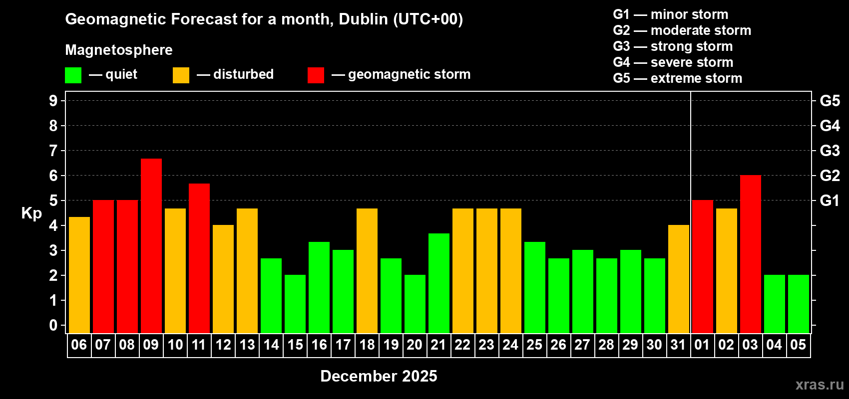 Forecast of the daily maximal value of geomagnetic index Kp for <b>1 month</b> (31 days) <b>from Dec 06, 2025 to Jan 05, 2026</b>