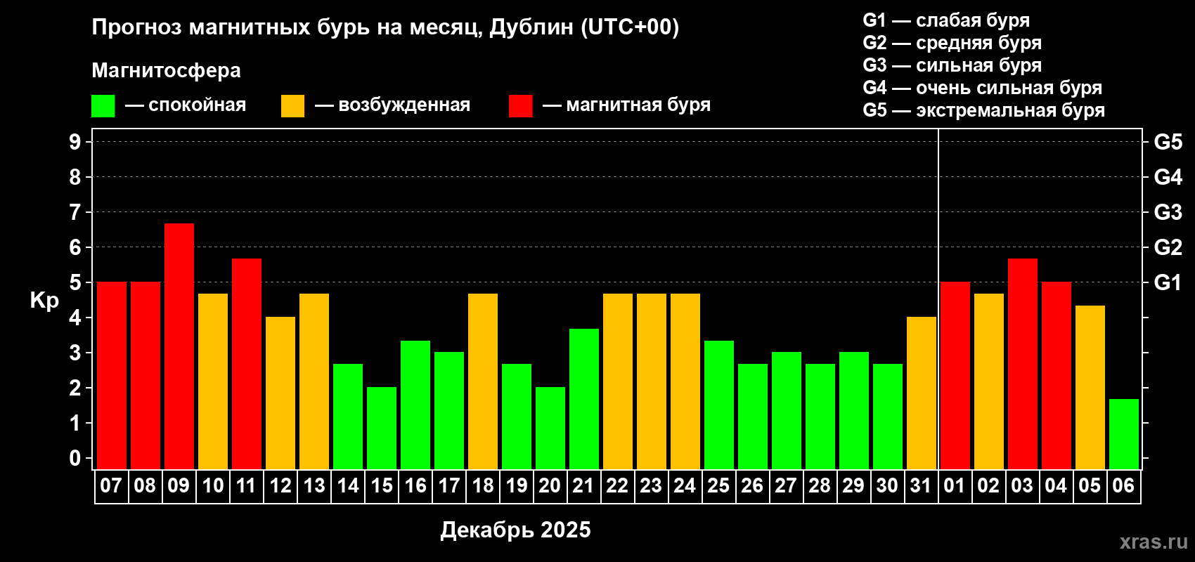 Прогноз максимального суточного геомагнитного индекса&nbsp;Kp на <b>1 месяц</b> (31 день) <b>с 07 декабря 2025 г по 06 января 2026 г</b>