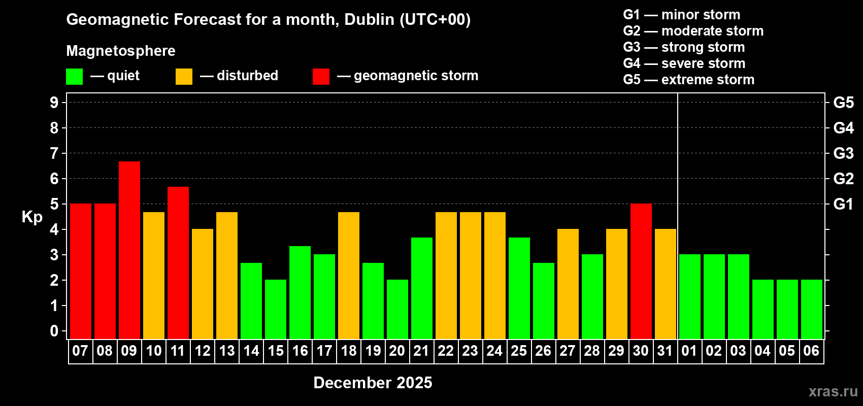 Forecast of the daily maximal value of geomagnetic index Kp for <b>1 month</b> (31 days) <b>from Dec 07, 2025 to Jan 06, 2026</b>