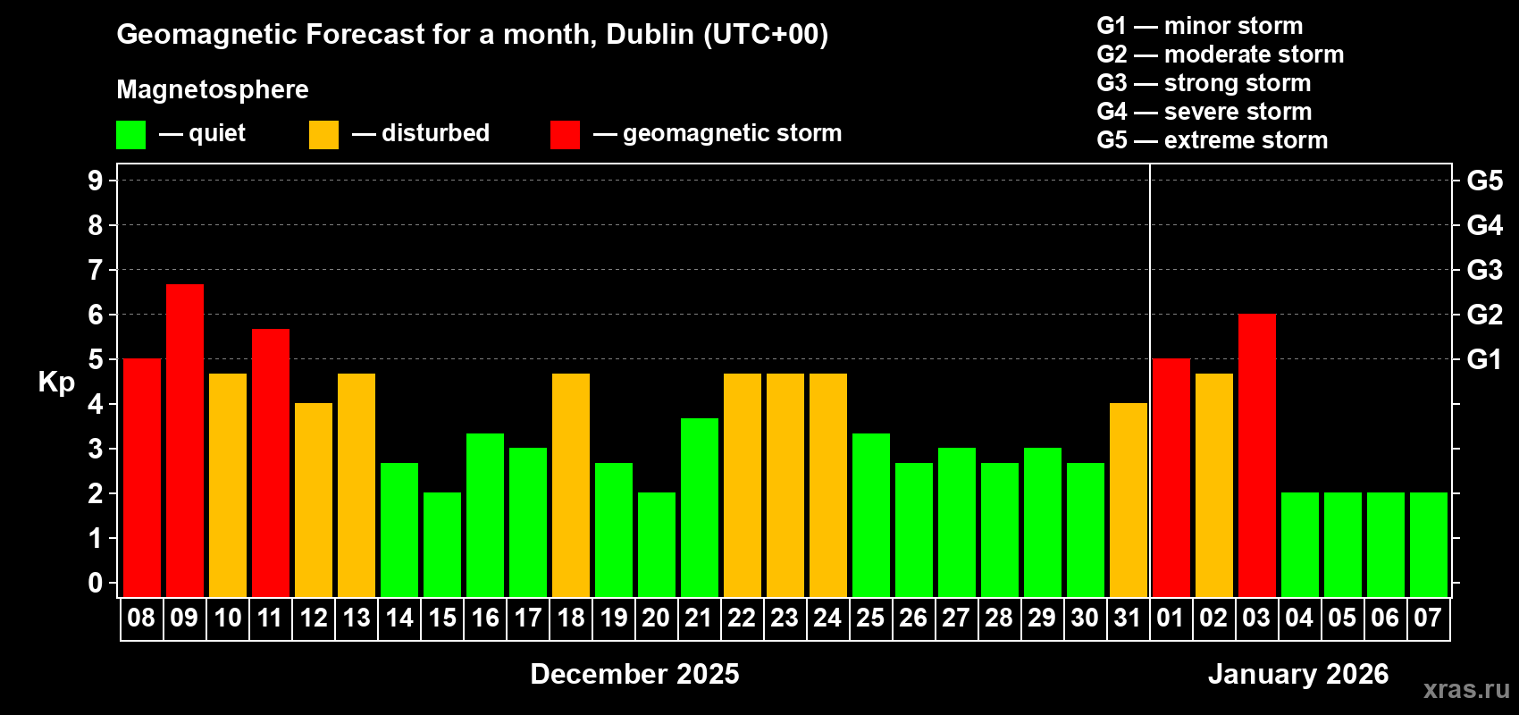 Forecast of the daily maximal value of geomagnetic index&nbsp;Kp for <b>1 month</b> (31 days) <b>from Dec 08, 2025 to Jan 07, 2026</b>