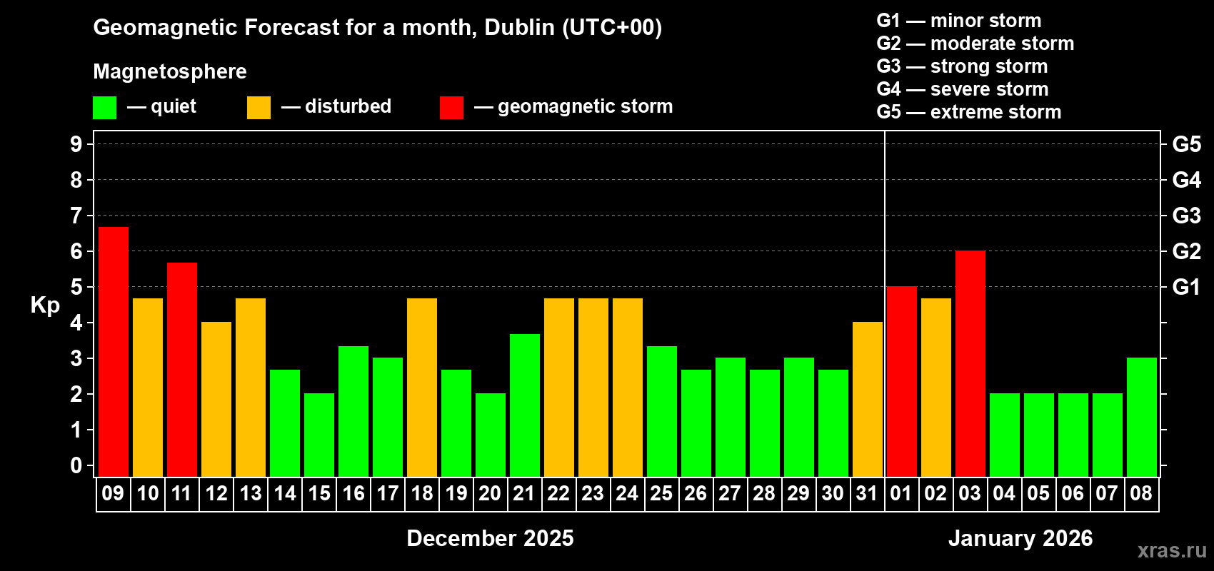 Forecast of the daily maximal value of geomagnetic index Kp for <b>1 month</b> (31 days) <b>from Dec 09, 2025 to Jan 08, 2026</b>