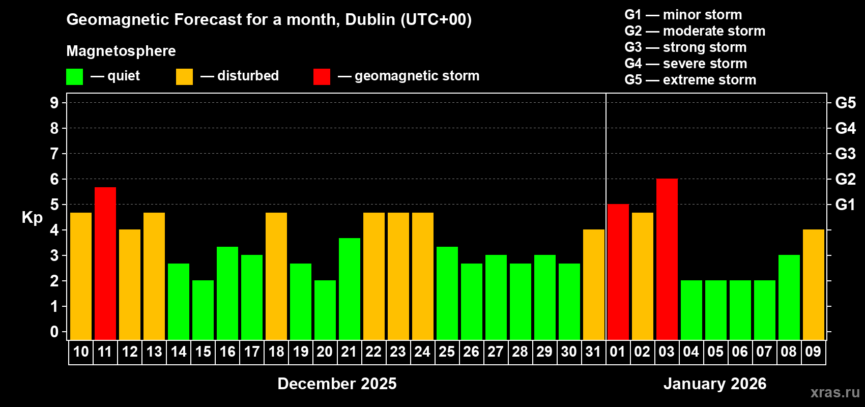 Forecast of the daily maximal value of geomagnetic index Kp for <b>1 month</b> (31 days) <b>from Dec 10, 2025 to Jan 09, 2026</b>