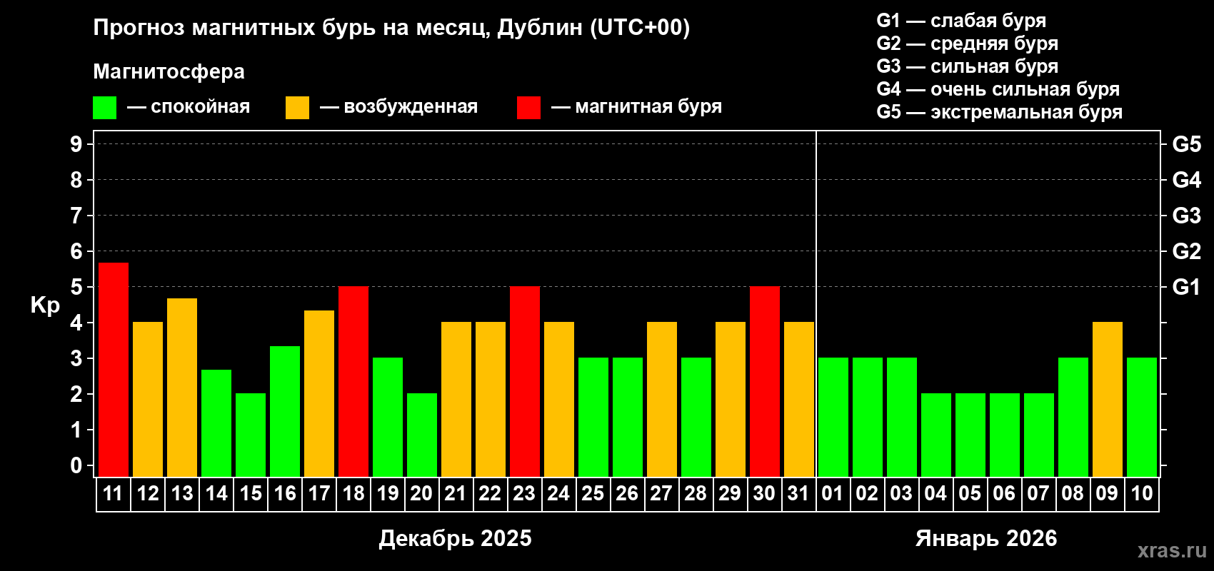 Прогноз максимального суточного геомагнитного индекса Kp на <b>1 месяц</b> (31 день) <b>с 11 декабря 2025 г по 10 января 2026 г</b>