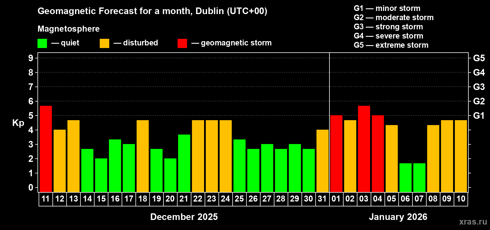 Forecast of the daily maximal value of geomagnetic index&nbsp;Kp for <b>1 month</b> (31 days) <b>from Dec 11, 2025 to Jan 10, 2026</b>