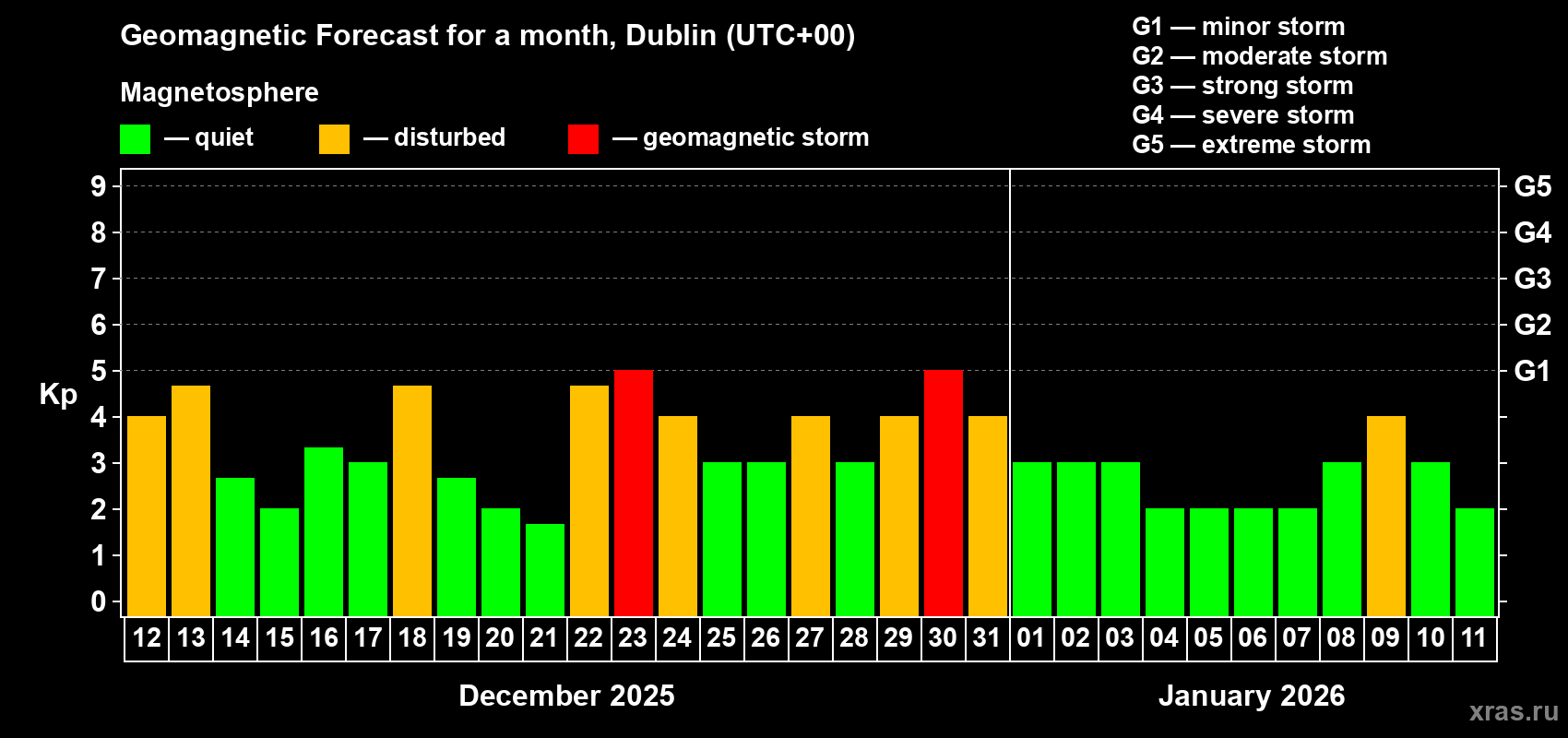 Forecast of the daily maximal value of geomagnetic index Kp for <b>1 month</b> (31 days) <b>from Dec 12, 2025 to Jan 11, 2026</b>