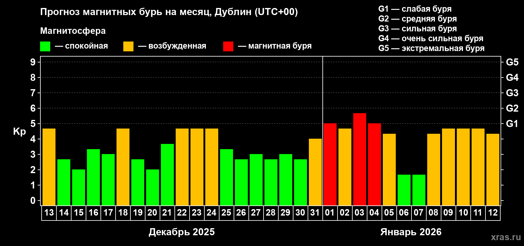 Прогноз максимального суточного геомагнитного индекса&nbsp;Kp на <b>1 месяц</b> (31 день) <b>с 13 декабря 2025 г по 12 января 2026 г</b>