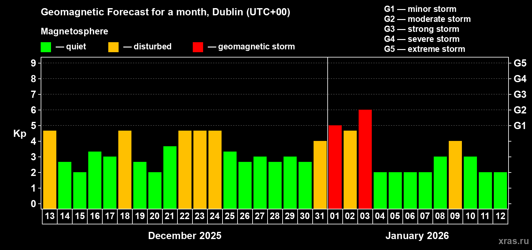Forecast of the daily maximal value of geomagnetic index Kp for <b>1 month</b> (31 days) <b>from Dec 13, 2025 to Jan 12, 2026</b>