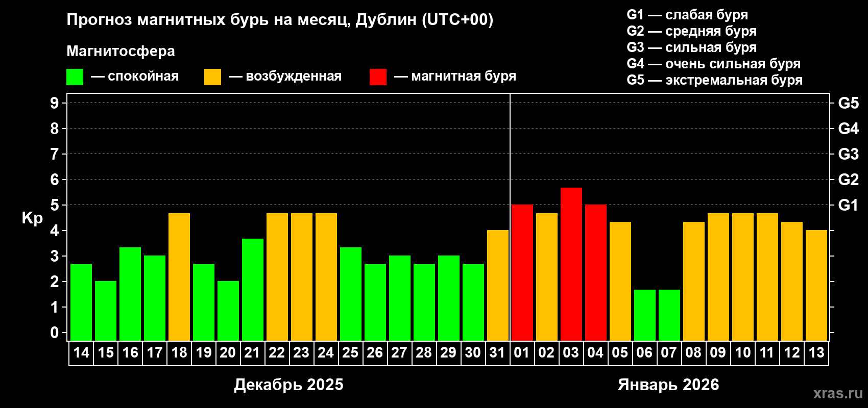 Прогноз максимального суточного геомагнитного индекса&nbsp;Kp на <b>1 месяц</b> (31 день) <b>с 14 декабря 2025 г по 13 января 2026 г</b>