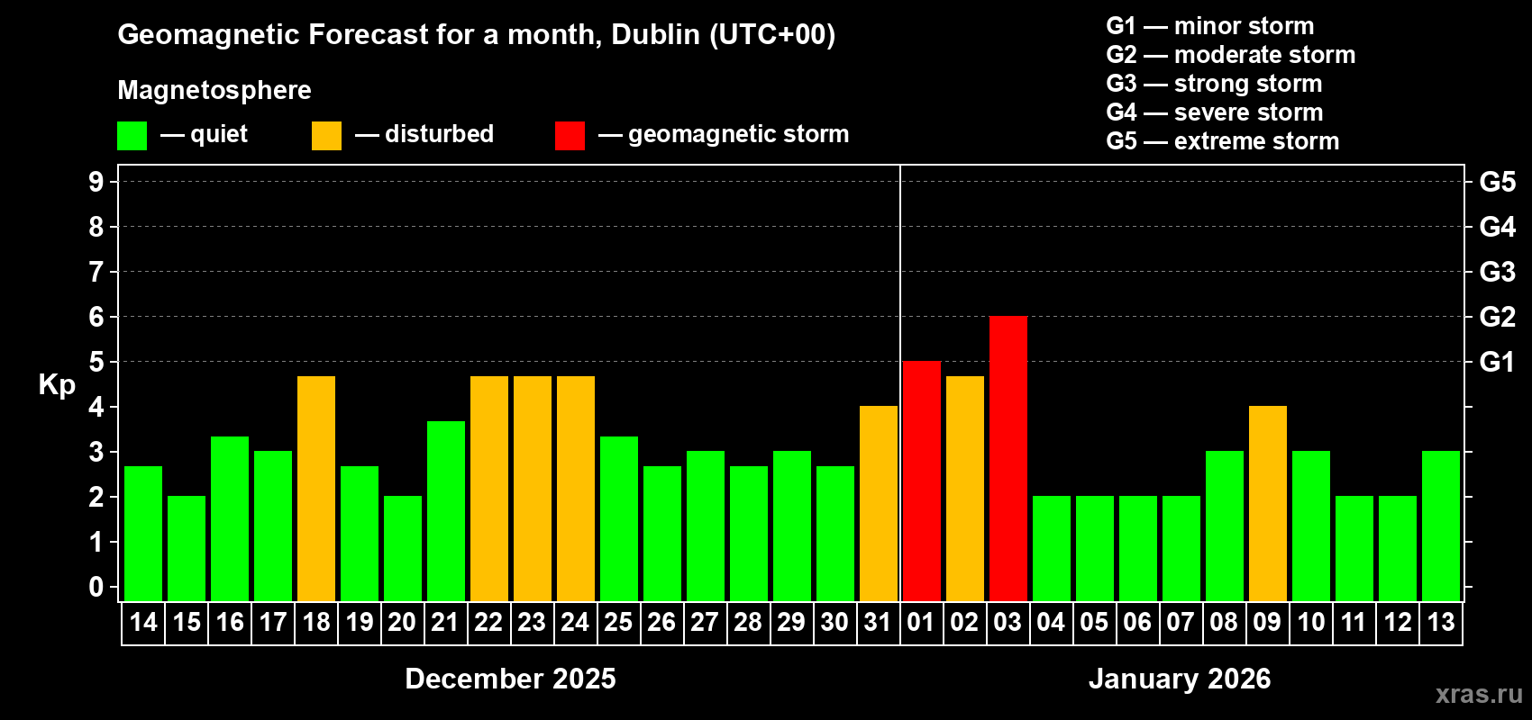 Forecast of the daily maximal value of geomagnetic index Kp for <b>1 month</b> (31 days) <b>from Dec 14, 2025 to Jan 13, 2026</b>