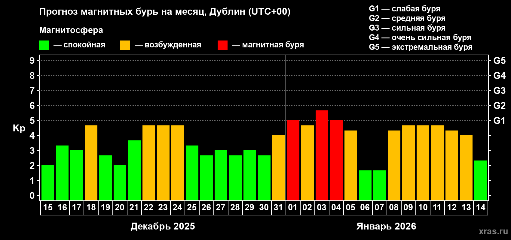 Прогноз максимального суточного геомагнитного индекса&nbsp;Kp на <b>1 месяц</b> (31 день) <b>с 15 декабря 2025 г по 14 января 2026 г</b>