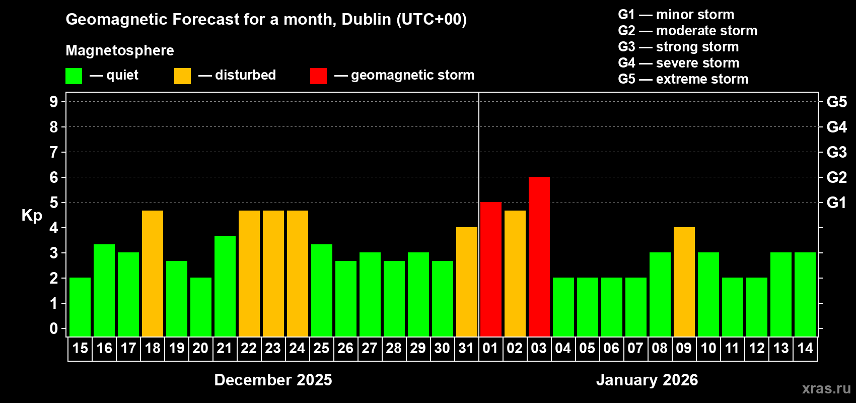 Forecast of the daily maximal value of geomagnetic index Kp for <b>1 month</b> (31 days) <b>from Dec 15, 2025 to Jan 14, 2026</b>