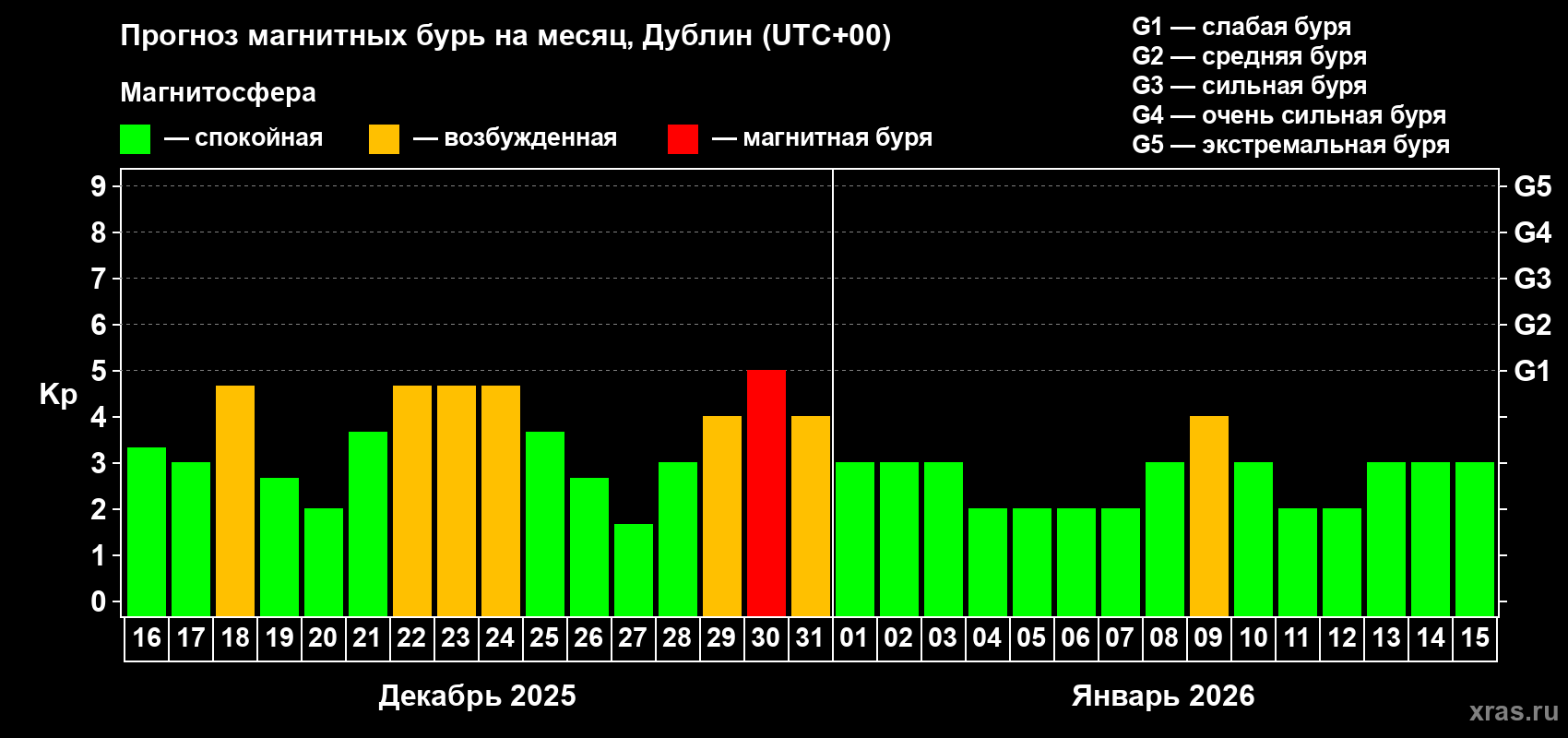 Прогноз максимального суточного геомагнитного индекса&nbsp;Kp на <b>1 месяц</b> (31 день) <b>с 16 декабря 2025 г по 15 января 2026 г</b>