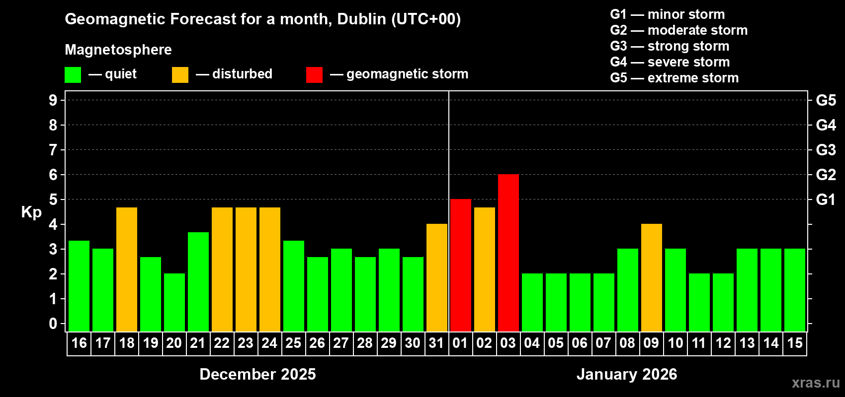 Forecast of the daily maximal value of geomagnetic index Kp for <b>1 month</b> (31 days) <b>from Dec 16, 2025 to Jan 15, 2026</b>