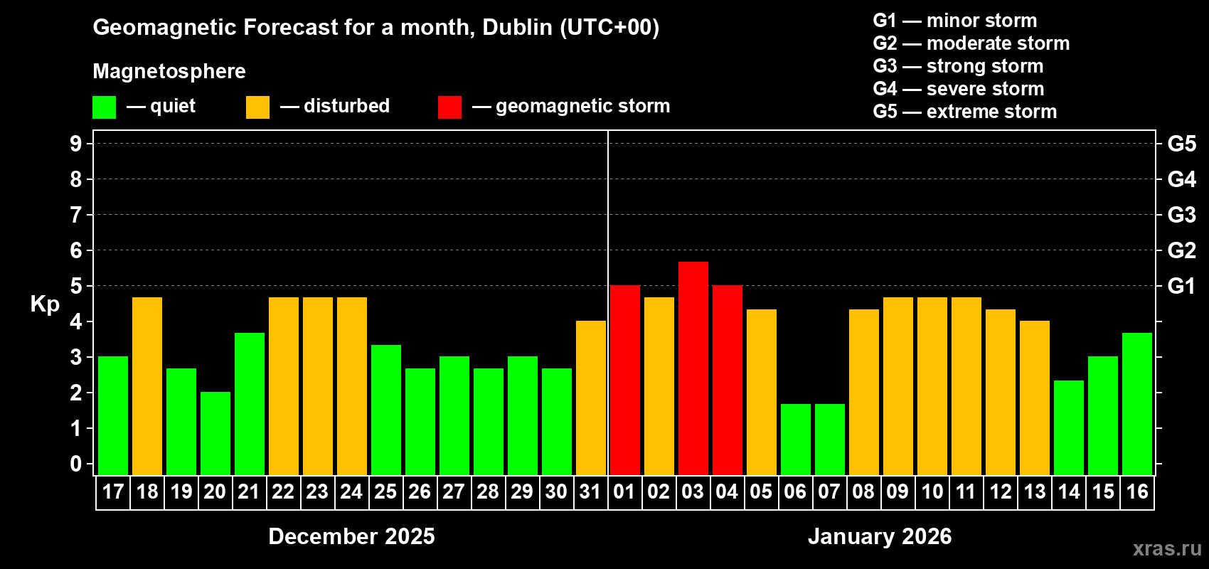 Forecast of the daily maximal value of geomagnetic index&nbsp;Kp for <b>1 month</b> (31 days) <b>from Dec 17, 2025 to Jan 16, 2026</b>
