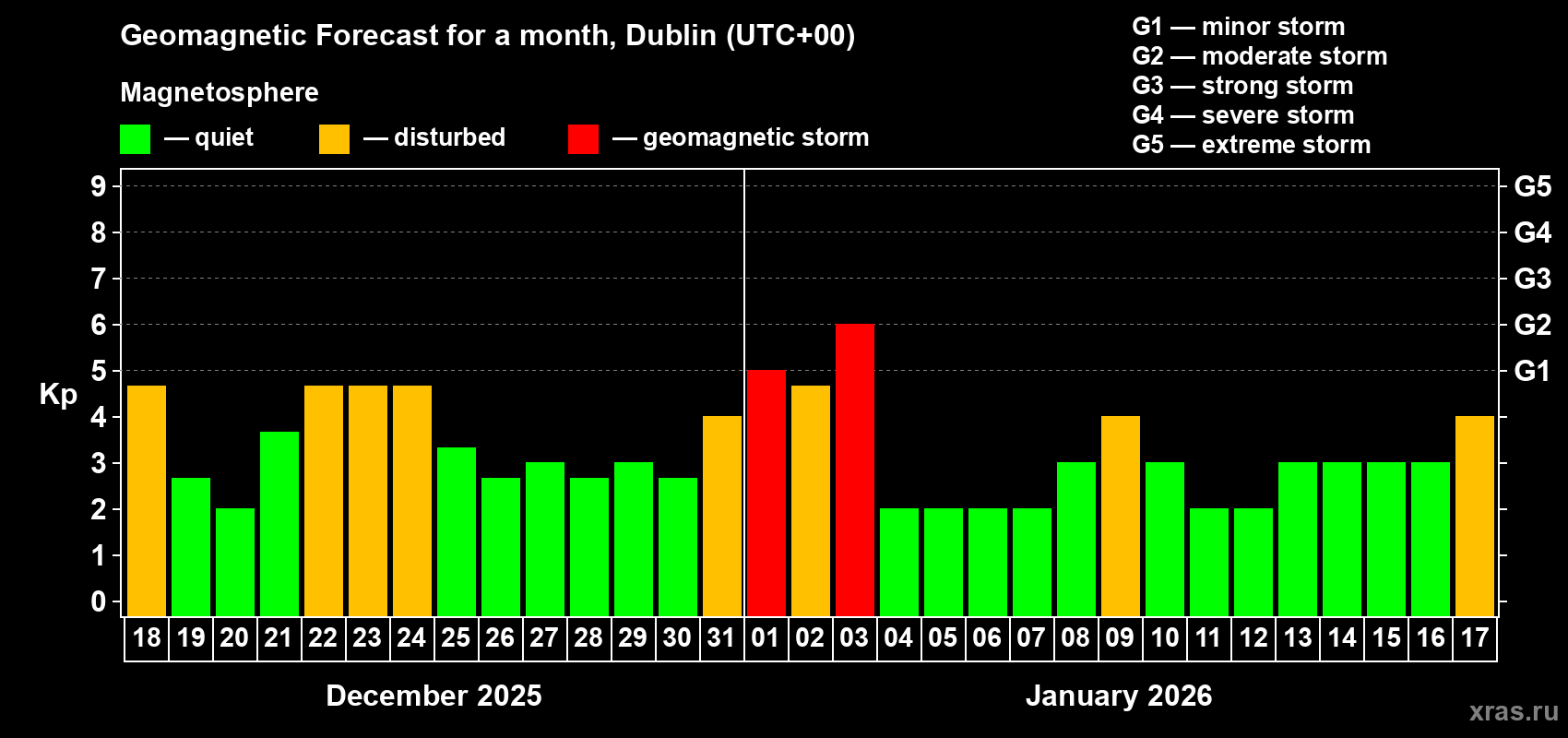 Forecast of the daily maximal value of geomagnetic index&nbsp;Kp for <b>1 month</b> (31 days) <b>from Dec 18, 2025 to Jan 17, 2026</b>
