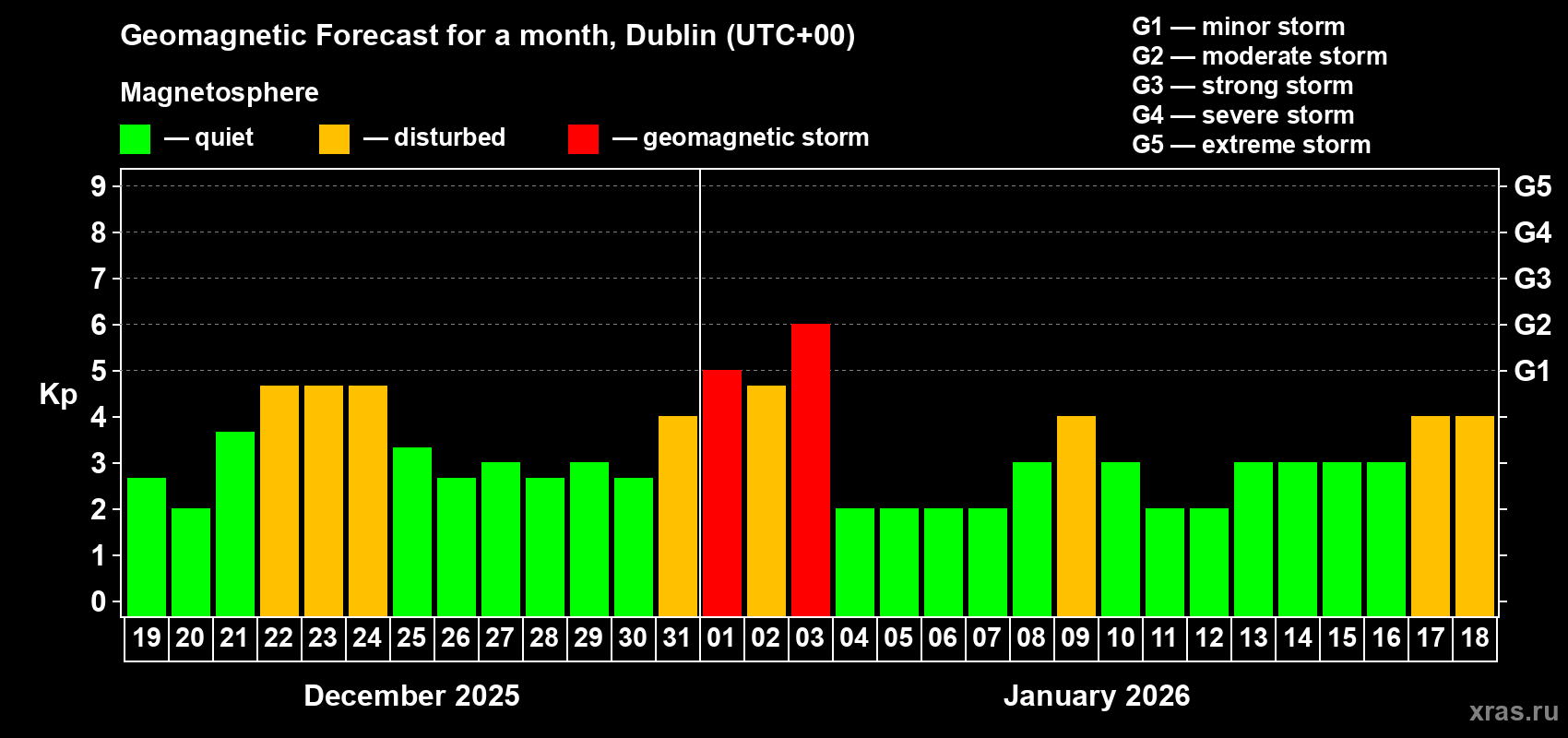Forecast of the daily maximal value of geomagnetic index Kp for <b>1 month</b> (31 days) <b>from Dec 19, 2025 to Jan 18, 2026</b>