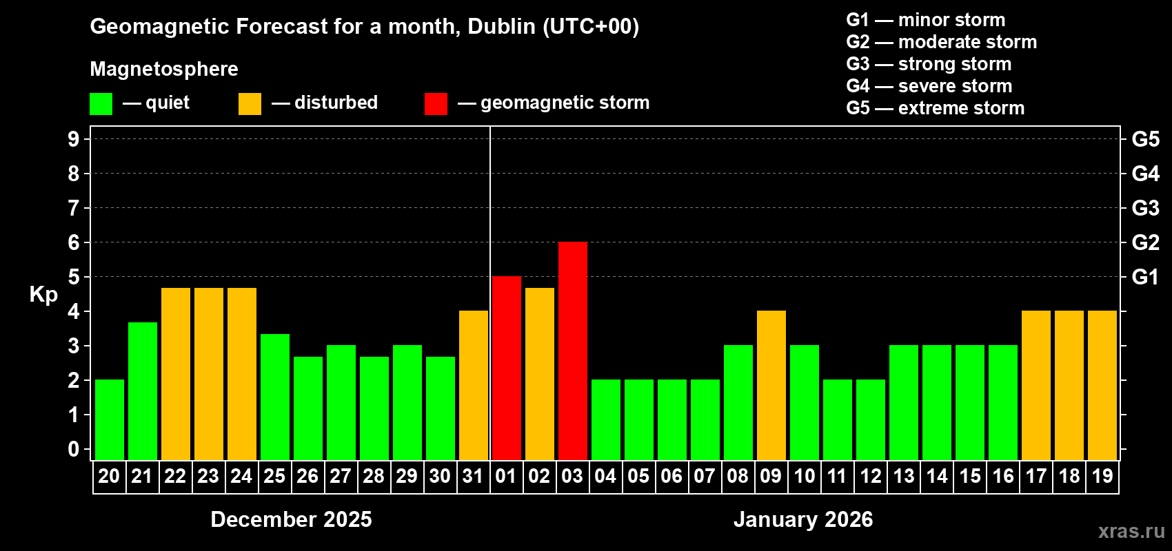 Forecast of the daily maximal value of geomagnetic index&nbsp;Kp for <b>1 month</b> (31 days) <b>from Dec 20, 2025 to Jan 19, 2026</b>