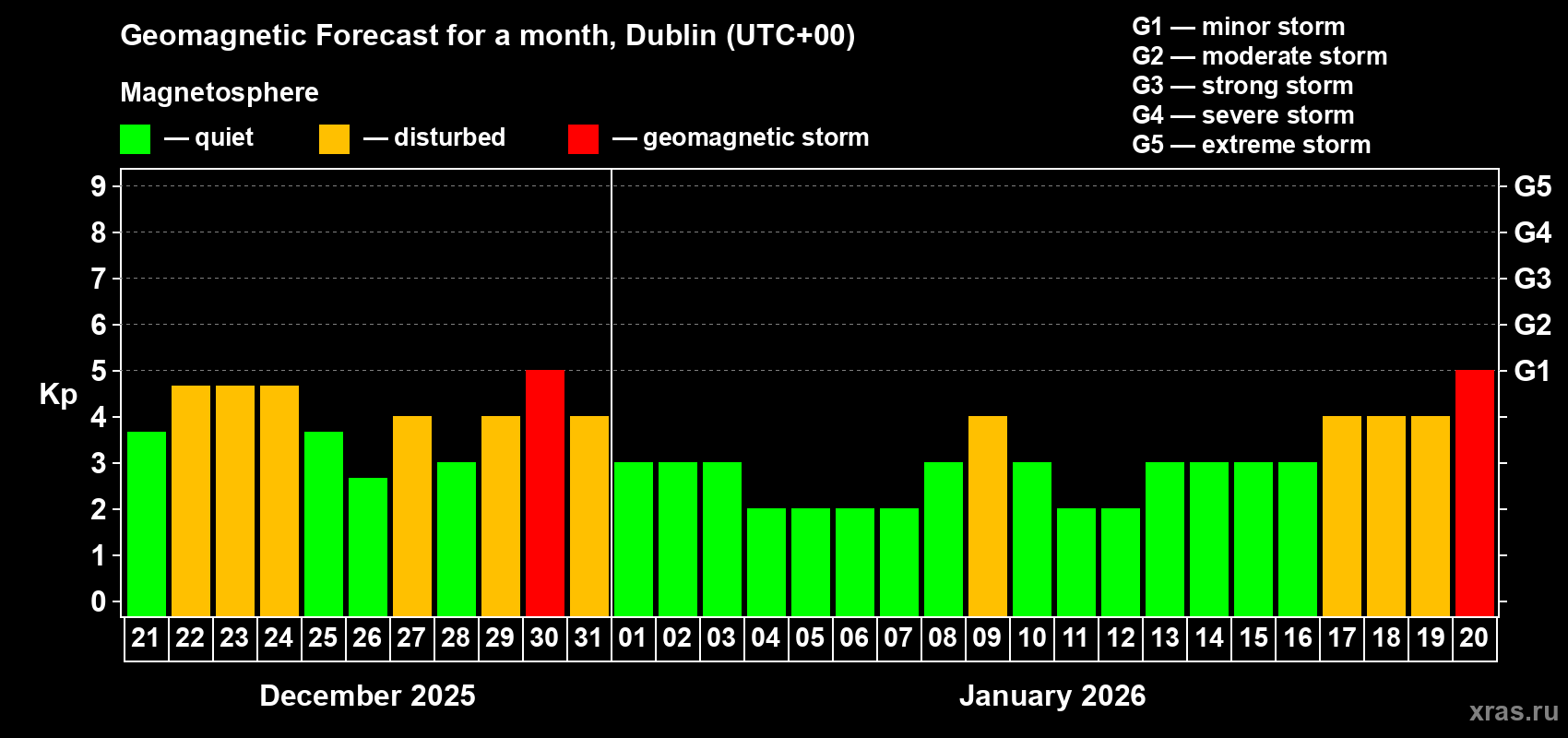 Forecast of the daily maximal value of geomagnetic index&nbsp;Kp for <b>1 month</b> (31 days) <b>from Dec 21, 2025 to Jan 20, 2026</b>