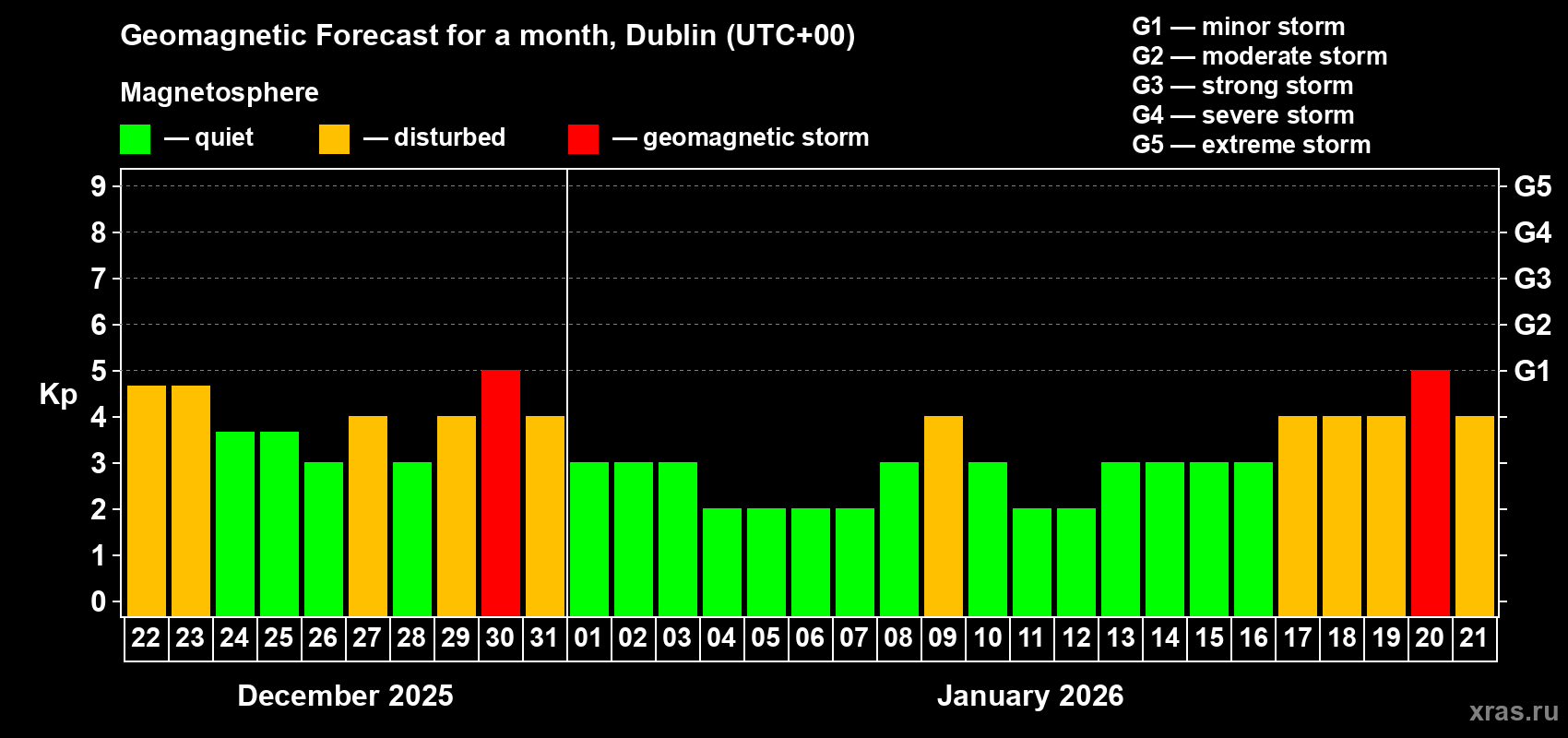 Forecast of the daily maximal value of geomagnetic index&nbsp;Kp for <b>1 month</b> (31 days) <b>from Dec 22, 2025 to Jan 21, 2026</b>