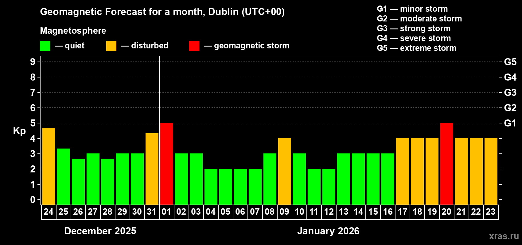 Forecast of the daily maximal value of geomagnetic index&nbsp;Kp for <b>1 month</b> (31 days) <b>from Dec 24, 2025 to Jan 23, 2026</b>