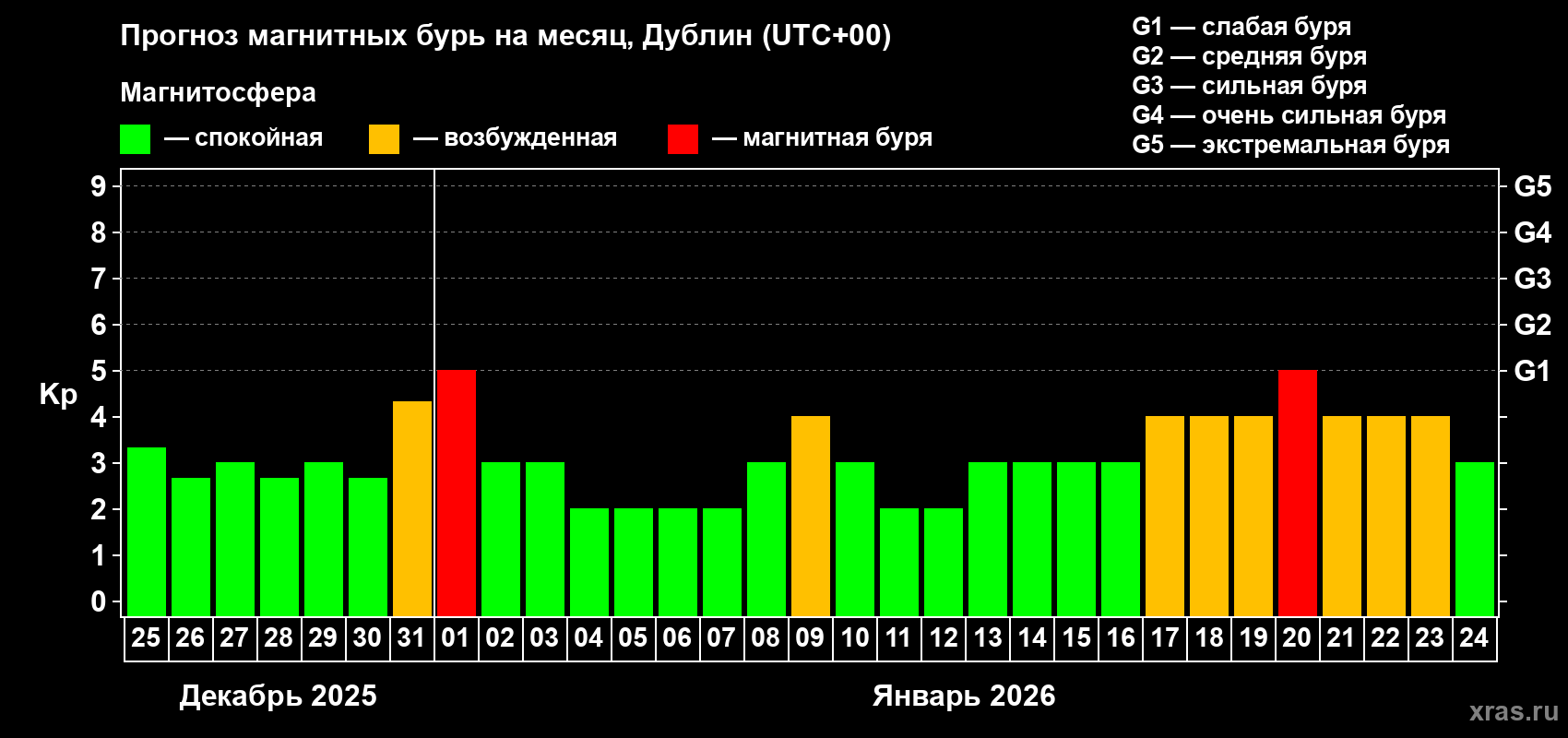 Прогноз максимального суточного геомагнитного индекса&nbsp;Kp на <b>1 месяц</b> (31 день) <b>с 25 декабря 2025 г по 24 января 2026 г</b>