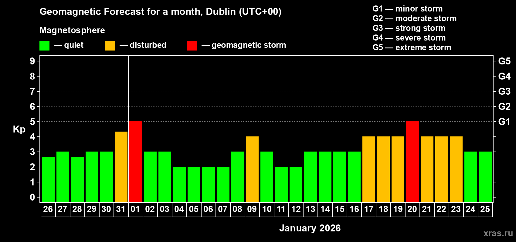 Forecast of the daily maximal value of geomagnetic index&nbsp;Kp for <b>1 month</b> (31 days) <b>from Dec 26, 2025 to Jan 25, 2026</b>