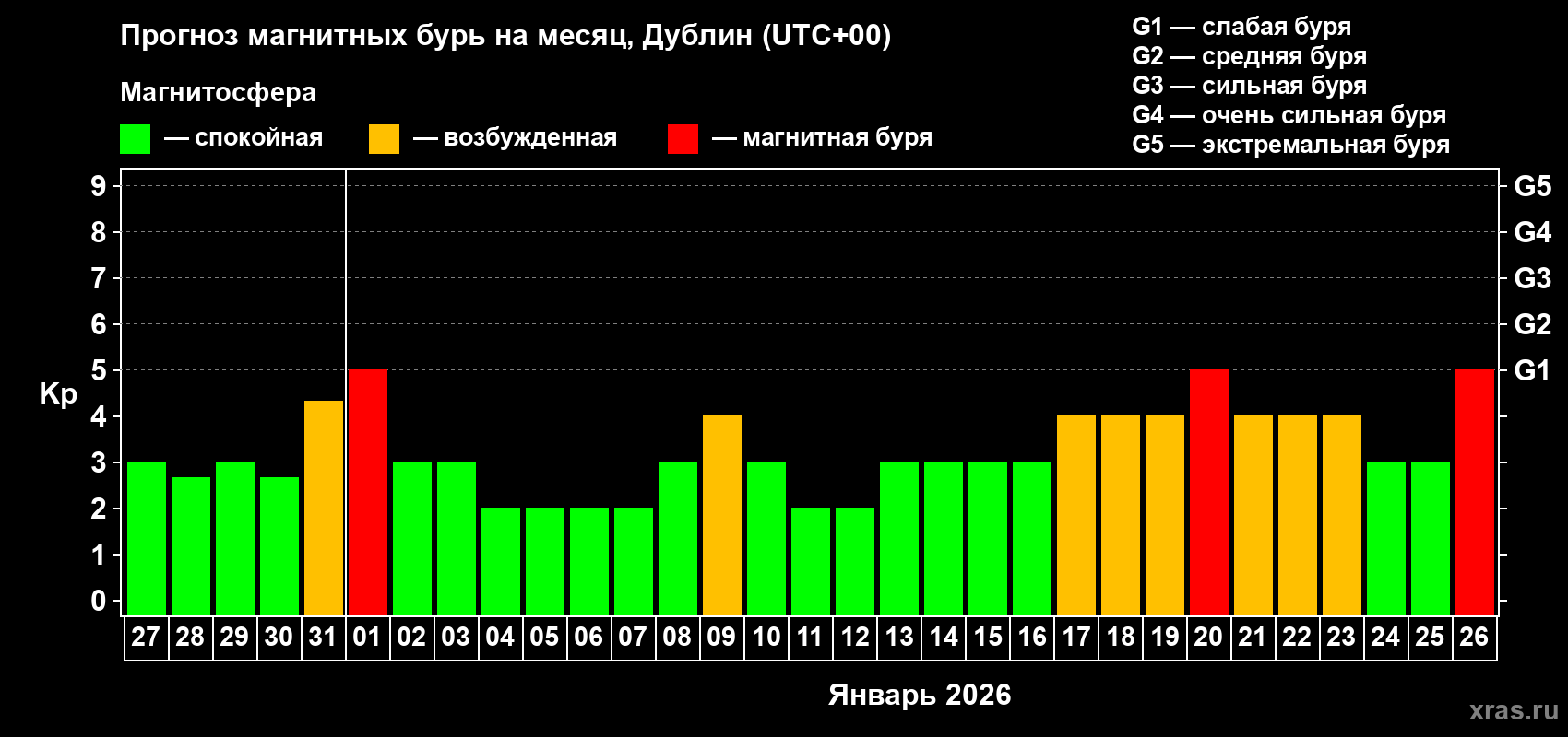 Прогноз максимального суточного геомагнитного индекса&nbsp;Kp на <b>1 месяц</b> (31 день) <b>с 27 декабря 2025 г по 26 января 2026 г</b>