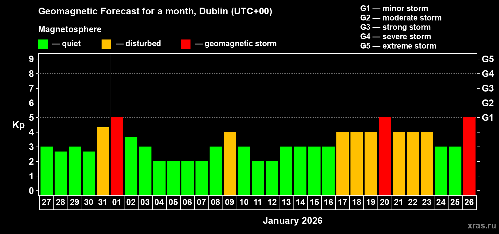 Forecast of the daily maximal value of geomagnetic index&nbsp;Kp for <b>1 month</b> (31 days) <b>from Dec 27, 2025 to Jan 26, 2026</b>