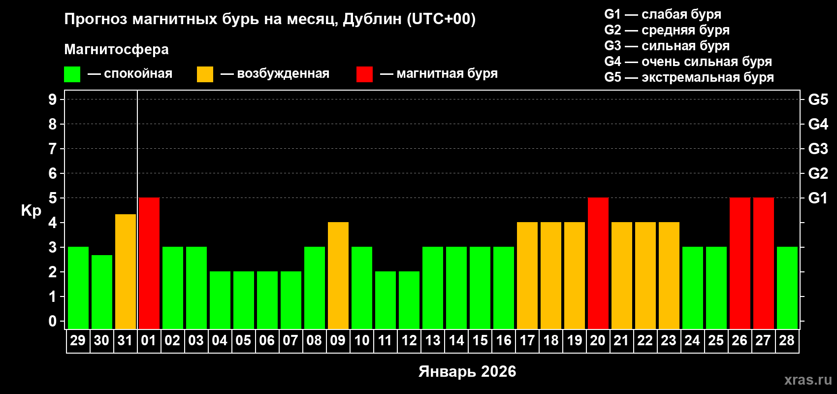 Прогноз максимального суточного геомагнитного индекса&nbsp;Kp на <b>1 месяц</b> (31 день) <b>с 29 декабря 2025 г по 28 января 2026 г</b>