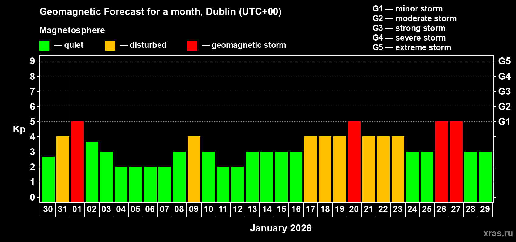 Forecast of the daily maximal value of geomagnetic index Kp for <b>1 month</b> (31 days) <b>from Dec 30, 2025 to Jan 29, 2026</b>