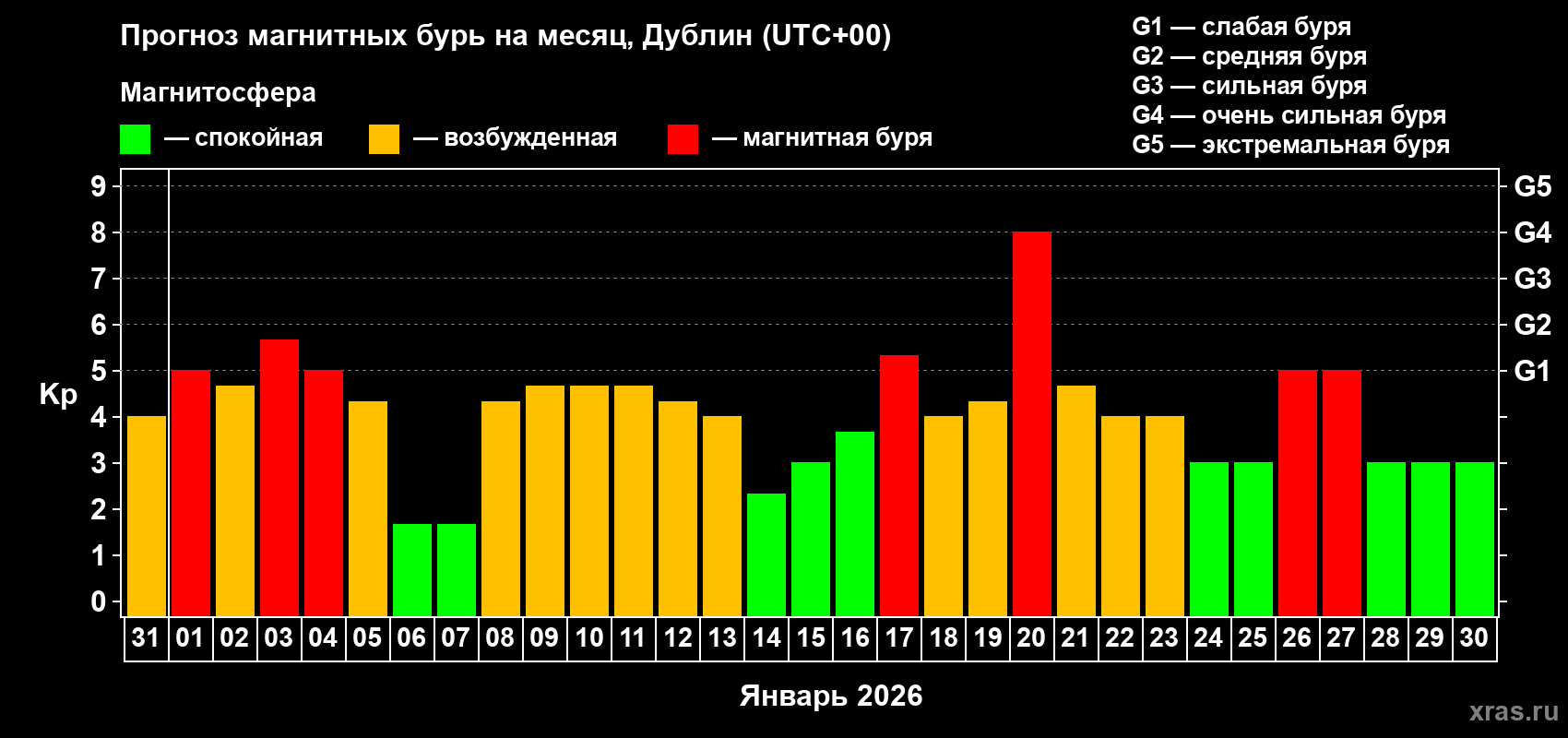 Прогноз максимального суточного геомагнитного индекса&nbsp;Kp на <b>1 месяц</b> (31 день) <b>с 31 декабря 2025 г по 30 января 2026 г</b>