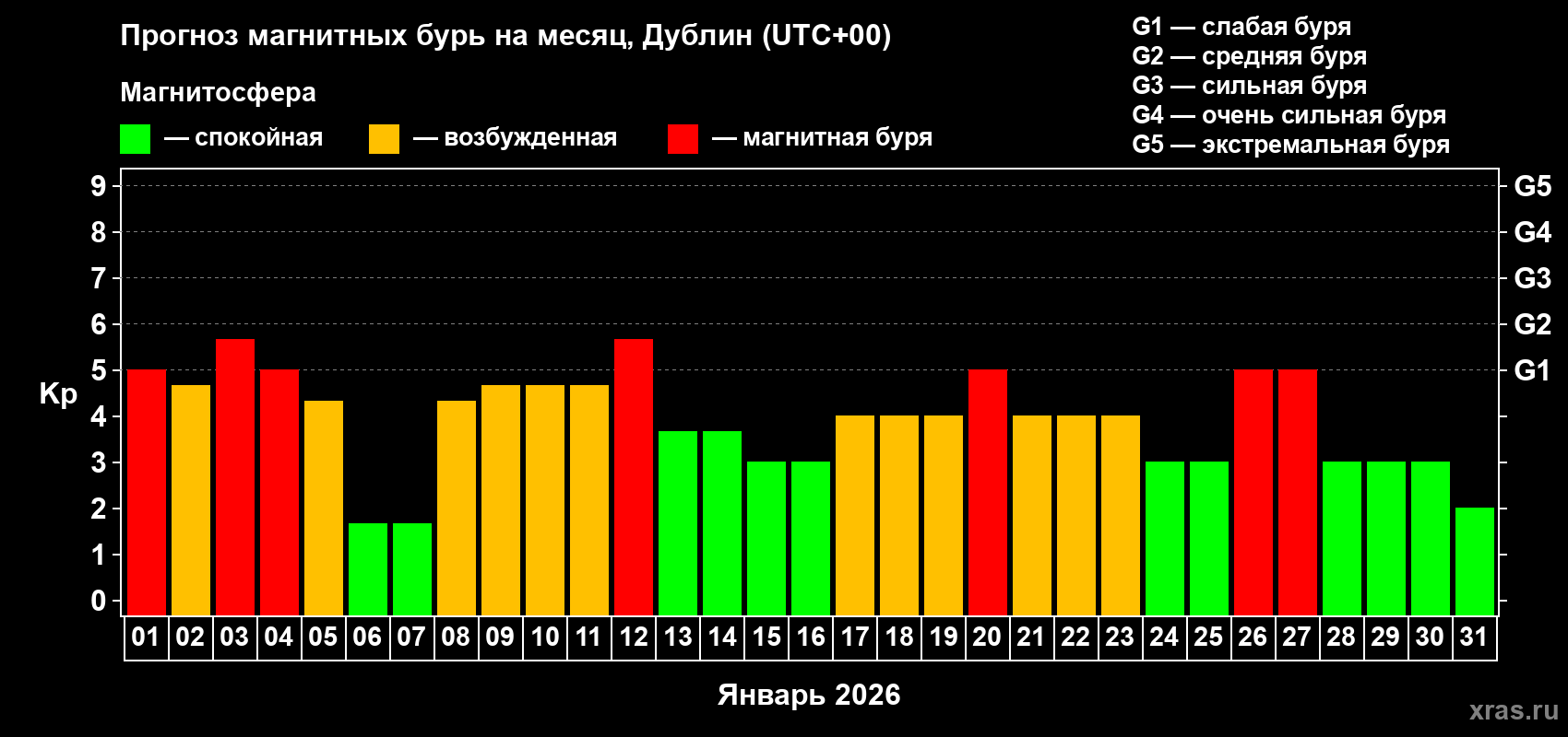 Прогноз максимального суточного геомагнитного индекса Kp на <b>1 месяц</b> (31 день) <b>с 01 января по 31 января 2026 г</b>